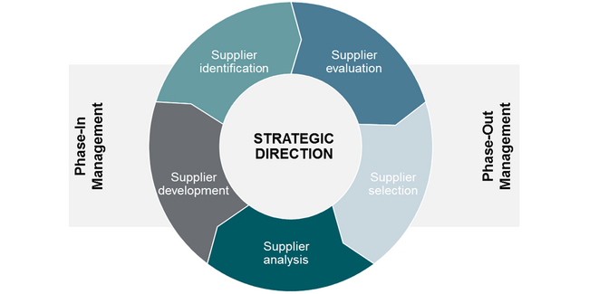 Phase In Phase Out Process